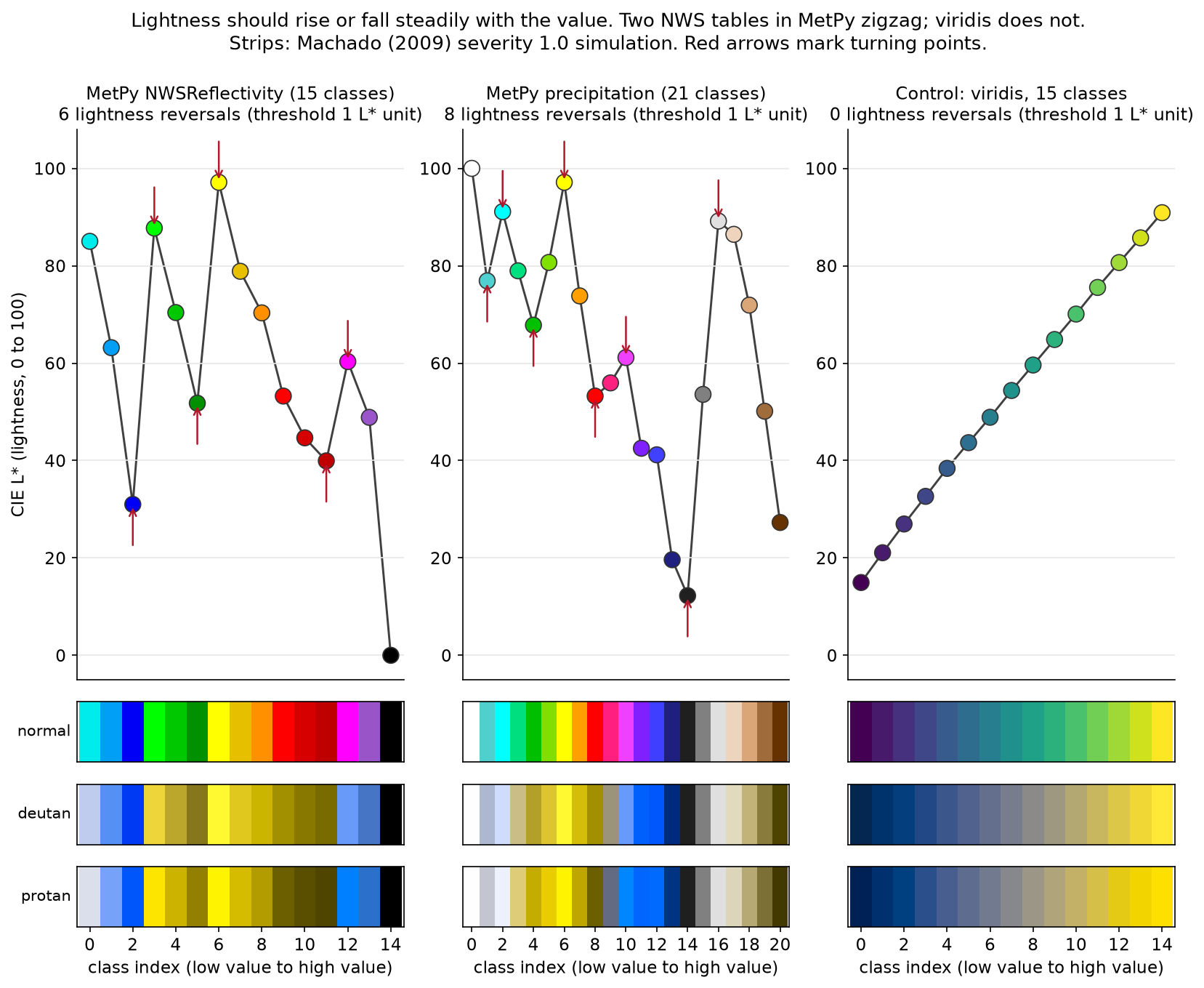 L* profiles of NWSReflectivity, precipitation and viridis with simulated swatch strips